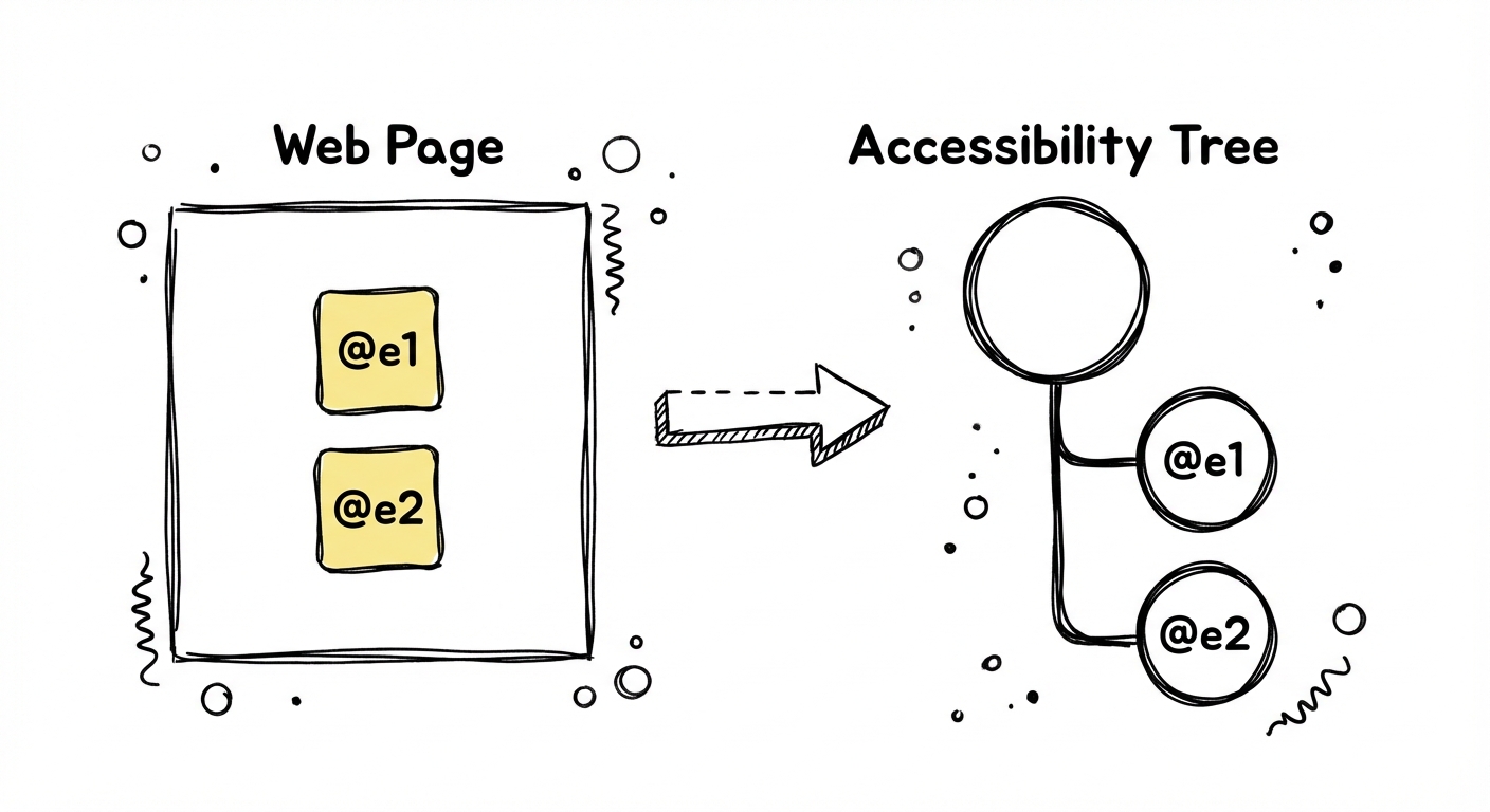 UI 到可访问性树的转换